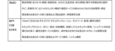 各社の役割