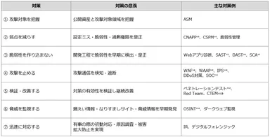 7つのアプローチの意義と対策例