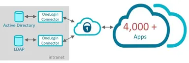 クラウド型シングルサインオン・アクセスコントロールサービス「OneLogin」