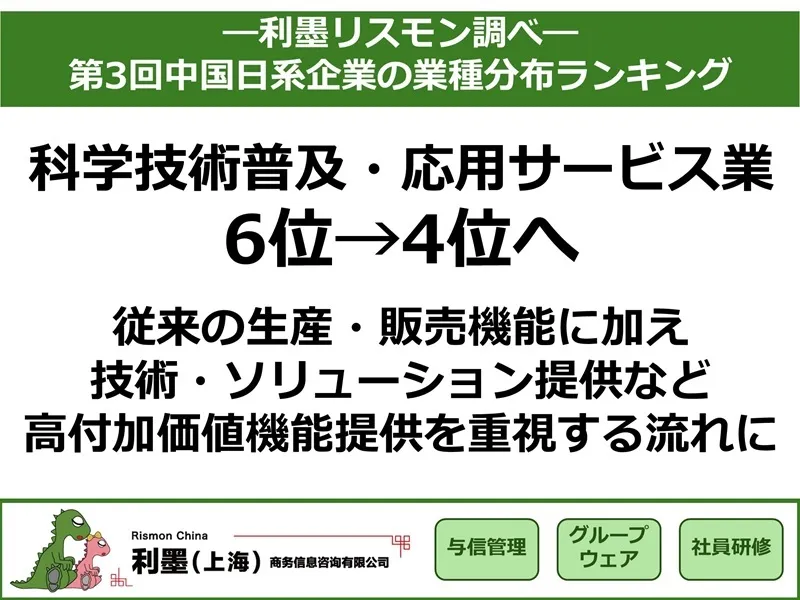 「第3回中国日系企業の業種分布ランキング」を発表