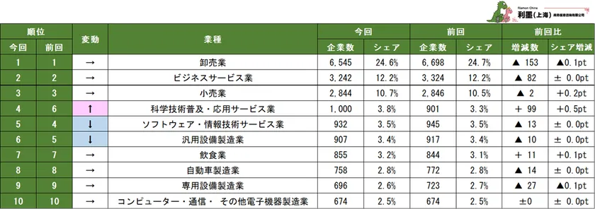 表1　中国に進出した日系企業の業種分布ランキング