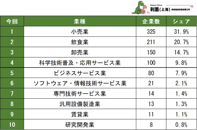 表2 2025年に新設された日系企業の業種分布ランキング 1~10位