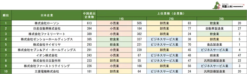 表3　「中国に進出した日系企業の関連企業数ランキング」上位10社の関連企業における上位業種構成