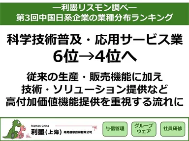 「第3回中国日系企業の業種分布ランキング」を発表