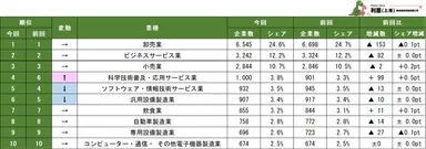 表1　中国に進出した日系企業の業種分布ランキング