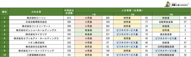 表3　「中国に進出した日系企業の関連企業数ランキング」上位10社の関連企業における上位業種構成