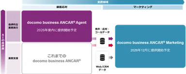 <docomo business ANCAR(R)の進化>