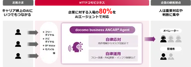 < docomo business ANCAR(R) Agentとしてめざす顧客接点>