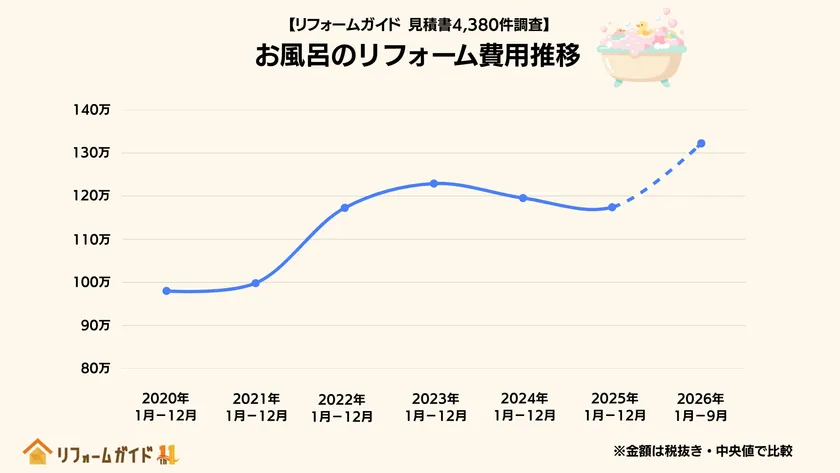 お風呂のリフォーム費用(中央値)は約30万円値上がりで推移