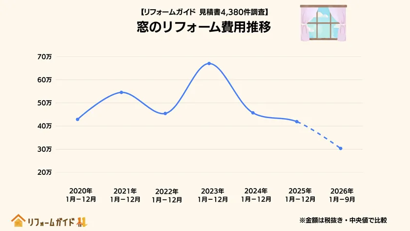 窓のリフォーム費用(中央値)は、2023年をピークに下降傾向