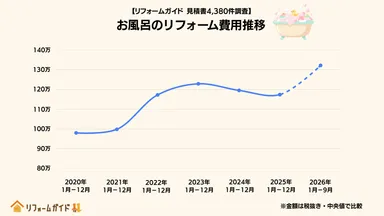 お風呂のリフォーム費用(中央値)は約30万円値上がりで推移