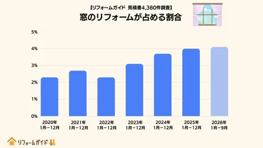 全体のリフォーム件数に対して、窓のリフォーム件数が占める割合は3年で約1.7倍に増加
