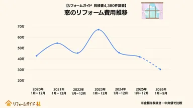 窓のリフォーム費用(中央値)は、2023年をピークに下降傾向
