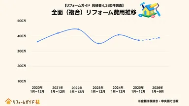 水回りや内装など、複数の工事をまとめて行う大規模リフォームの中央値は、約350万～450万円の範囲で推移