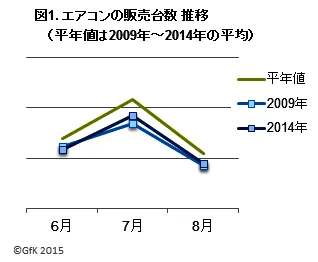 図1.エアコンの販売台数推移