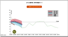 エアコン需要予報：対平年予報値チャート