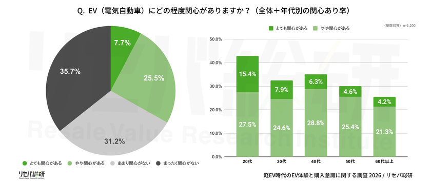 【EVの体験と購入に関する意識調査 第1弾】
体験者の6割近くが「欲しい」側へ、未体験者は「価格」を警戒
