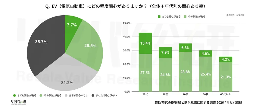 Q.  EV(電気自動車)にどの程度関心がありますか？