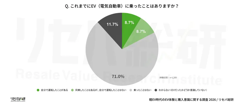 Q. これまでにEV(電気自動車)に乗ったことはありますか?