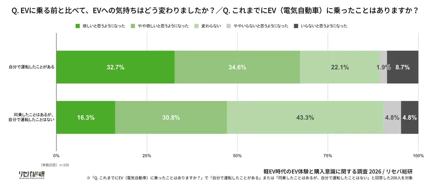 Q. EVに乗る前と比べて、EVへの気持ちはどう変わりましたか?/Q. これまでにEV(電気自動車)に乗ったことはありますか?
