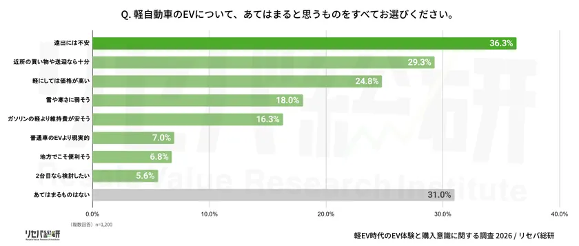 Q. 軽自動車のEVについて、あてはまると思うものをすべてお選びください。