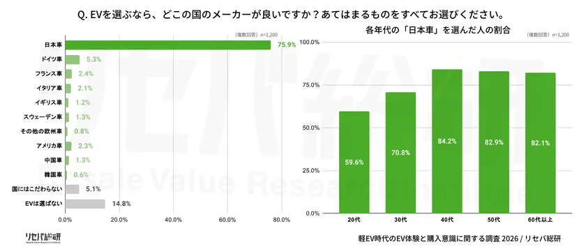 Q. EVを選ぶなら、どこの国のメーカーが良いですか?あてはまるものをすべてお選びください。