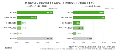 Q. 次にクルマを買い替えるとしたら、どの種類のクルマを選びますか？