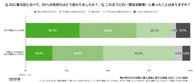 Q. EVに乗る前と比べて、EVへの気持ちはどう変わりましたか？／Q. これまでにEV(電気自動車)に乗ったことはありますか？