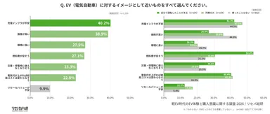 Q. EV(電気自動車)に対するイメージとして近いものをすべて選んでください。