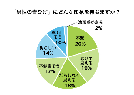 女性が気になる男のヒゲ事情 青ヒゲokな女子 はなんと0 男性向け日焼け肌演出用 美容液 September フリー写真素材サイト ぱくたそ とのコラボで青 ヒゲケアの新定番へ 株式会社suplusのプレスリリース