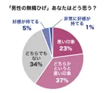 男性のヒゲの印象(無精ヒゲ)