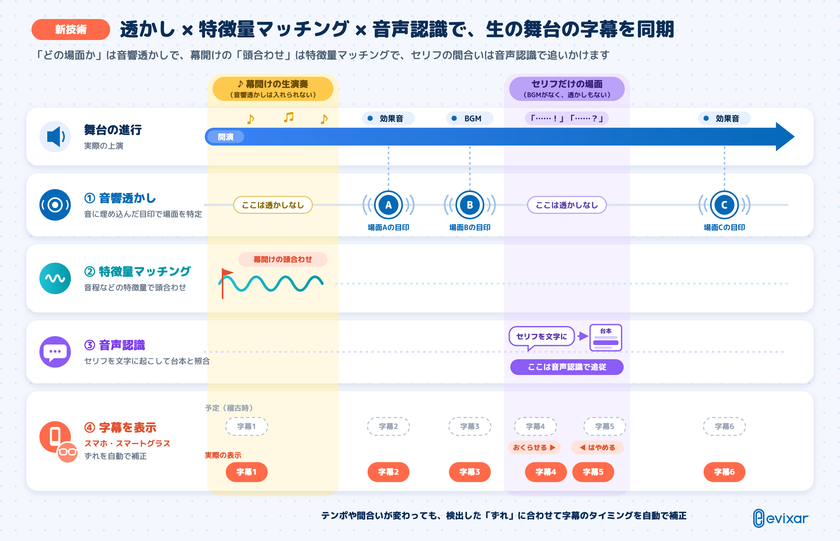 エヴィクサー、音響透かし・特徴量マッチングに加えて
新たに音声認識を組み合わせた舞台字幕の同期技術を開発