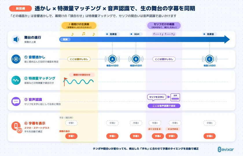 エヴィクサーの新技術のイメージ