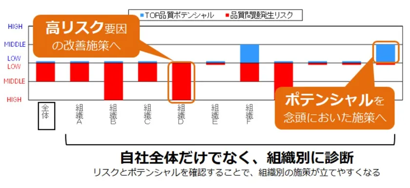 品質リスク・ポテンシャル診断