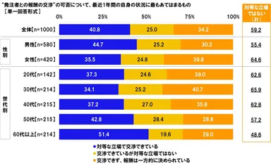 “発注者との報酬の交渉”の可否について、最近1年間の自身の状況