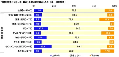“報酬（単価）”について、最近1年間に変化はあったか