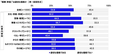 “報酬（単価）”は適切な価格か