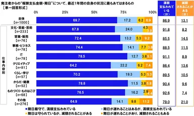 発注者からの“報酬支払金額・期日”について、最近1年間の自身の状況に最もあてはまるもの