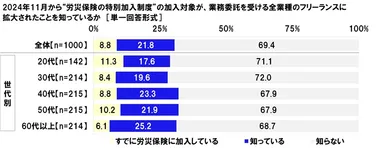 “労災保険の特別加入制度”の加入対象が拡大されたことを知っているか