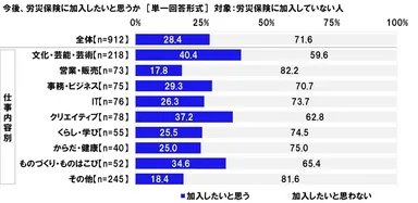 今後、労災保険に加入したいと思うか
