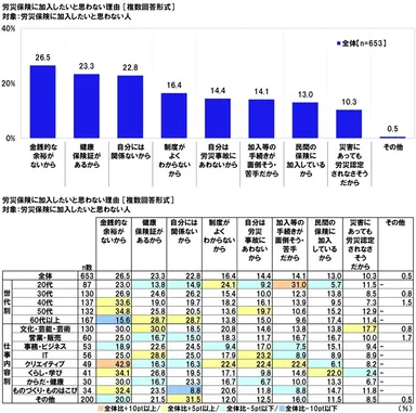 労災保険に加入したいと思わない理由