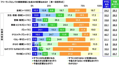 フリーランスとしての業務領域に生成AIの影響はあるか