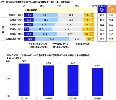 フリーランスとしての働き方について、どのくらい満足しているか（仕事全体的に）
