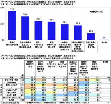 フリーランスとしての業務領域における生成AIの影響