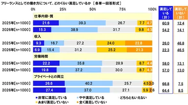 フリーランスとしての働き方について、どのくらい満足しているか
