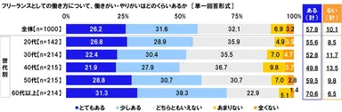 フリーランスとしての働き方について、働きがい・やりがいはどのくらいあるか