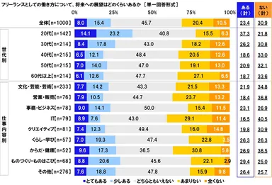 フリーランスとしての働き方について、将来への展望はどのくらいあるか