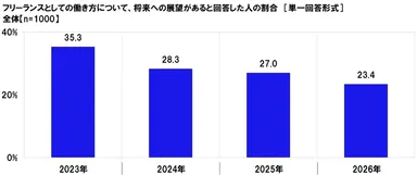 フリーランスとしての働き方について、将来への展望はどのくらいあるか（経年比較）
