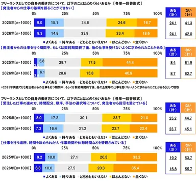 働き方について、どのくらいあるか（【発注者からの仕事の依頼を断ることができない】など）