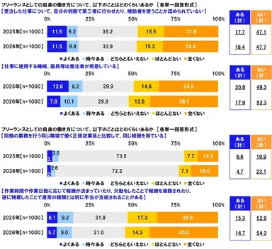 働き方について、どのくらいあるか（【受注した仕事について、自分の判断で第三者に行わせたり、補助者を使うことが認められていない】など）